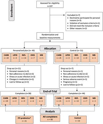 Supplementation with inulin-type fructans affects gut microbiota and attenuates some of the cardiometabolic benefits of a plant-based diet in individuals with overweight or obesity